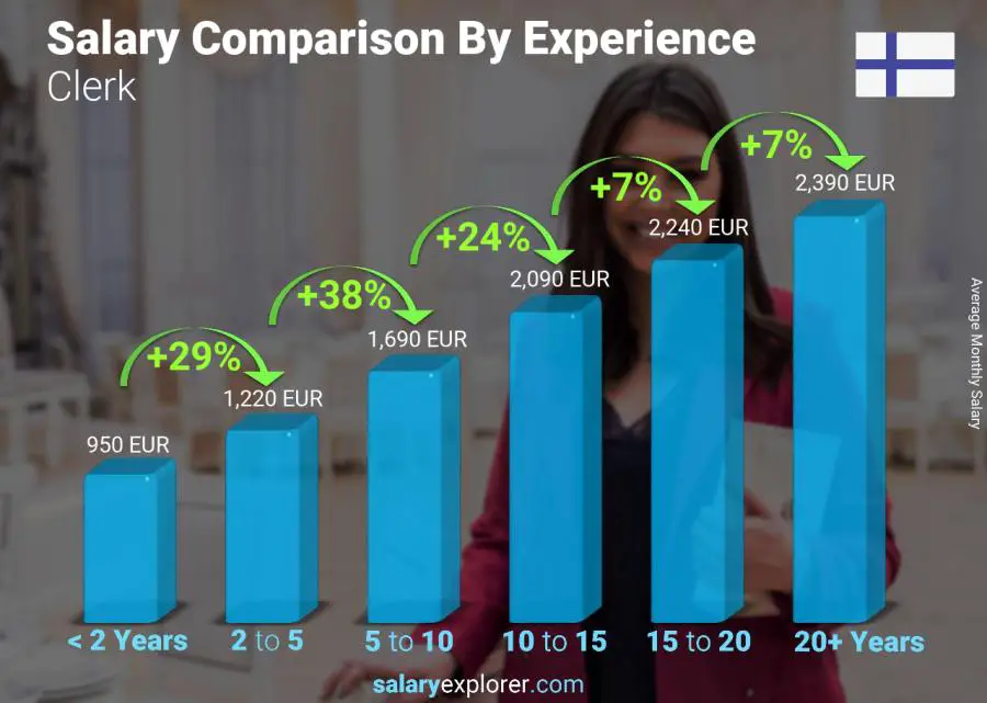 Salary comparison by years of experience monthly Finland Clerk
