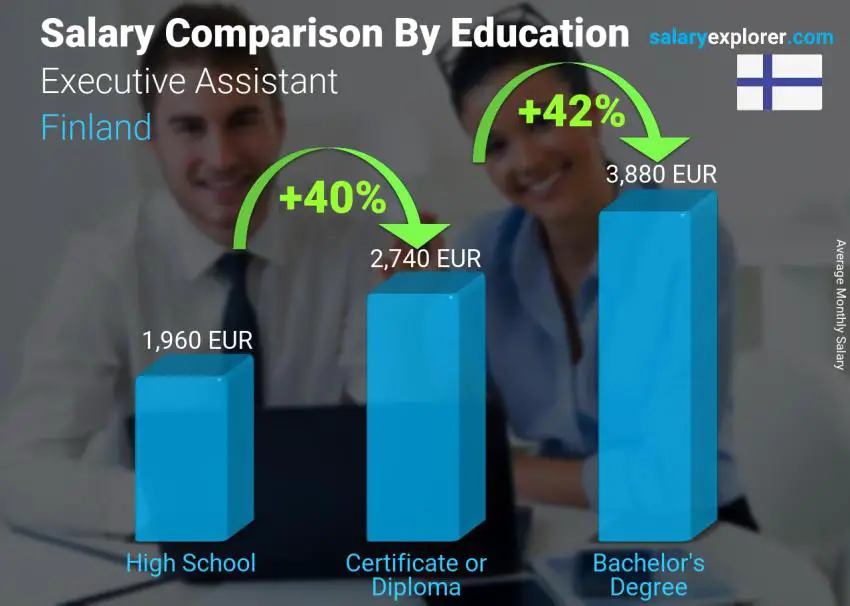 Salary comparison by education level monthly Finland Executive Assistant