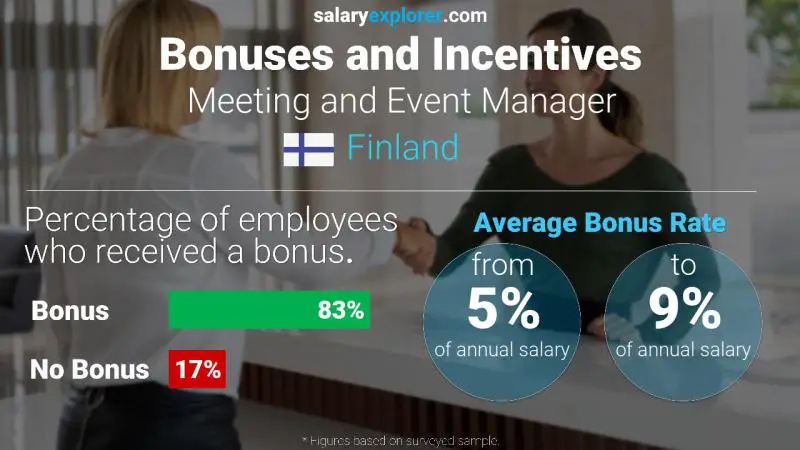 Annual Salary Bonus Rate Finland Meeting and Event Manager