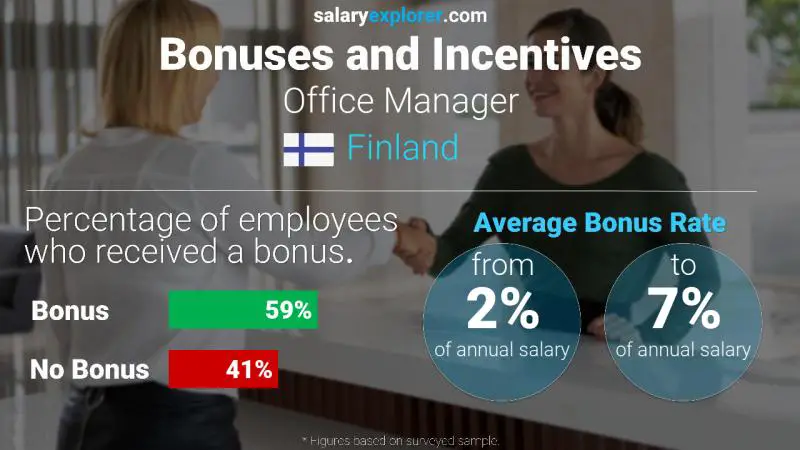 Annual Salary Bonus Rate Finland Office Manager