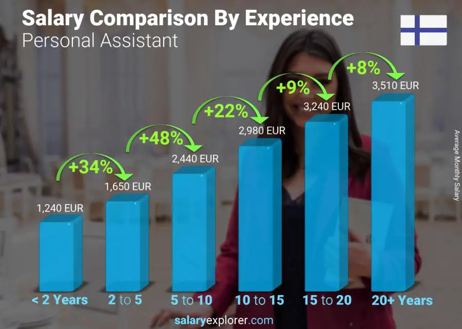 Salary comparison by years of experience monthly Finland Personal Assistant