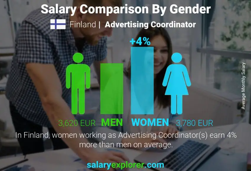 Salary comparison by gender Finland Advertising Coordinator monthly