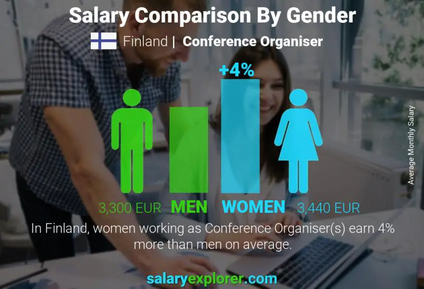 Salary comparison by gender Finland Conference Organiser monthly