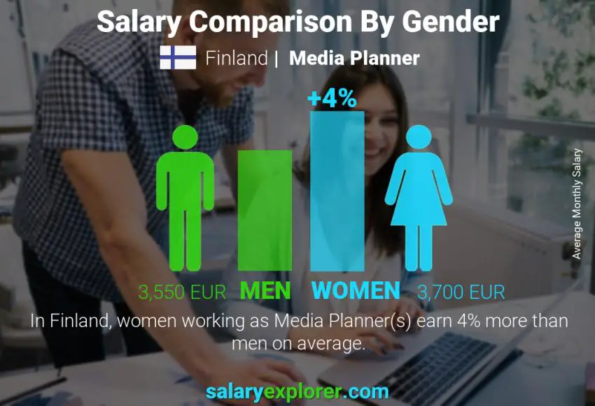 Salary comparison by gender Finland Media Planner monthly