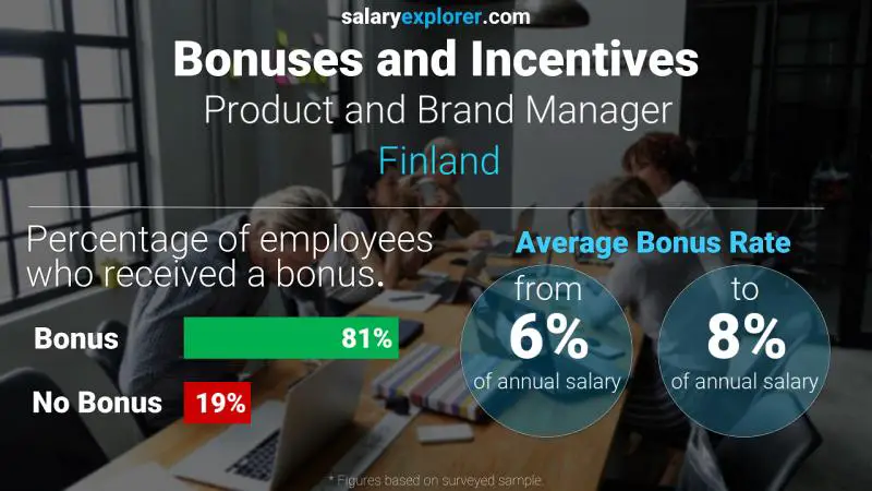 Annual Salary Bonus Rate Finland Product and Brand Manager