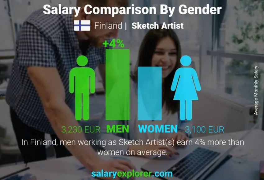 Salary comparison by gender Finland Sketch Artist monthly