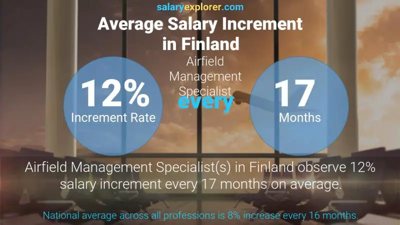 Annual Salary Increment Rate Finland Airfield Management Specialist