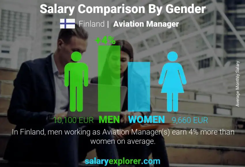 Salary comparison by gender Finland Aviation Manager monthly