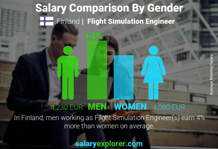 Salary comparison by gender Finland Flight Simulation Engineer monthly