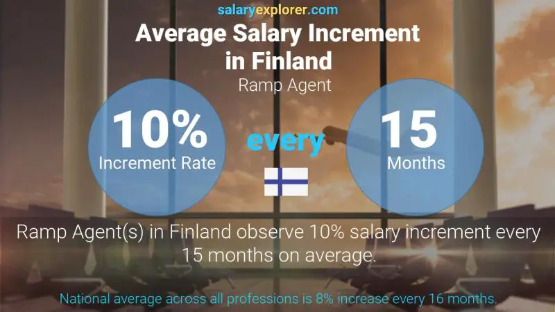 Annual Salary Increment Rate Finland Ramp Agent