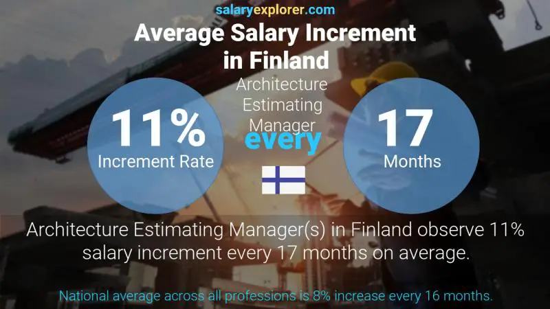 Annual Salary Increment Rate Finland Architecture Estimating Manager