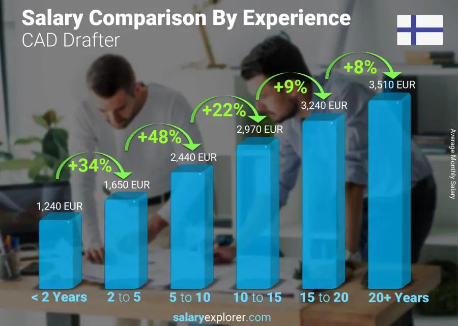 Salary comparison by years of experience monthly Finland CAD Drafter