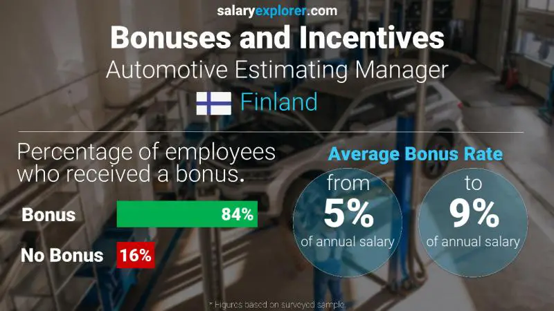 Annual Salary Bonus Rate Finland Automotive Estimating Manager