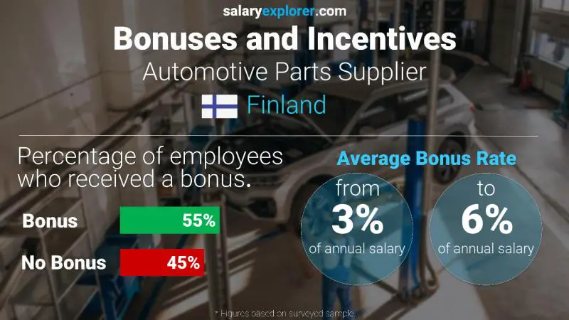 Annual Salary Bonus Rate Finland Automotive Parts Supplier