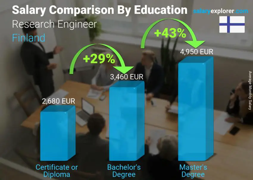 Salary comparison by education level monthly Finland Research Engineer