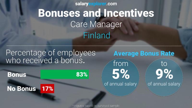 Annual Salary Bonus Rate Finland Care Manager