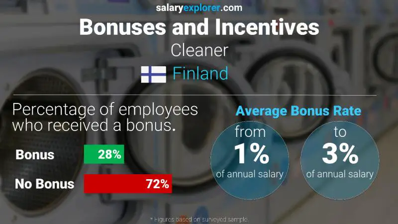 Cleaner Average Salary In Finland 2021 The Complete Guide