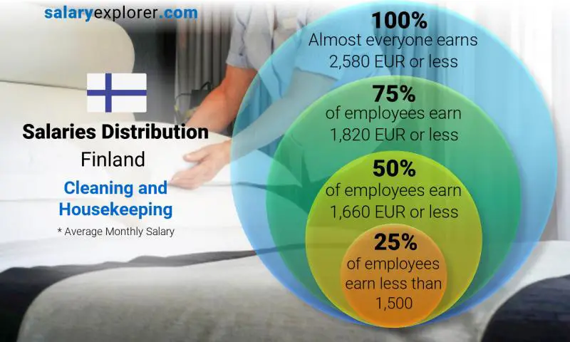 Median and salary distribution Finland Cleaning and Housekeeping monthly