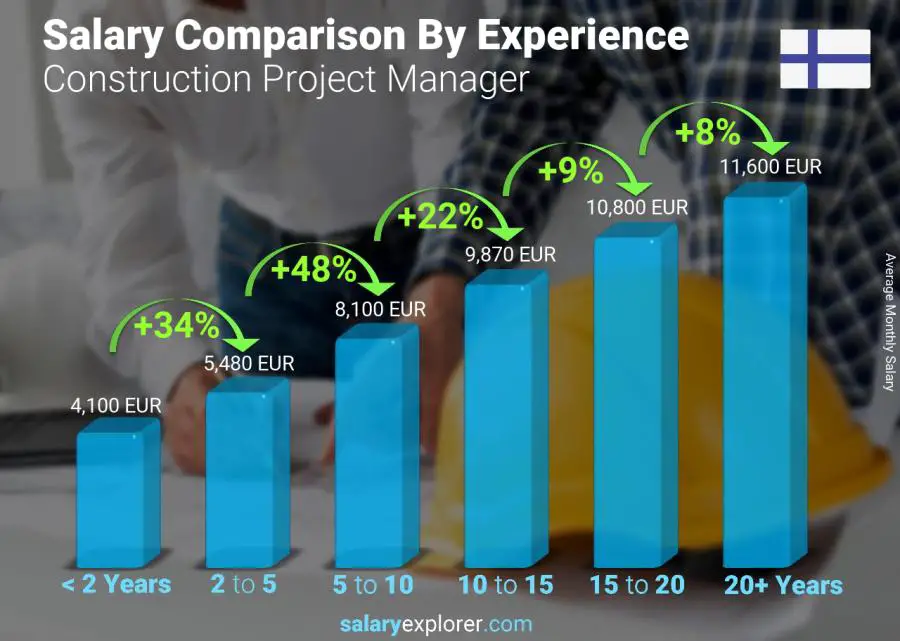 Salary comparison by years of experience monthly Finland Construction Project Manager