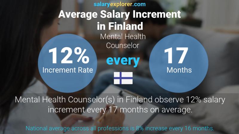 Annual Salary Increment Rate Finland Mental Health Counselor