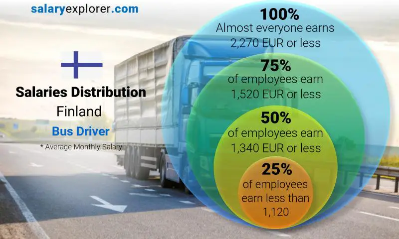 Median and salary distribution Finland Bus Driver monthly