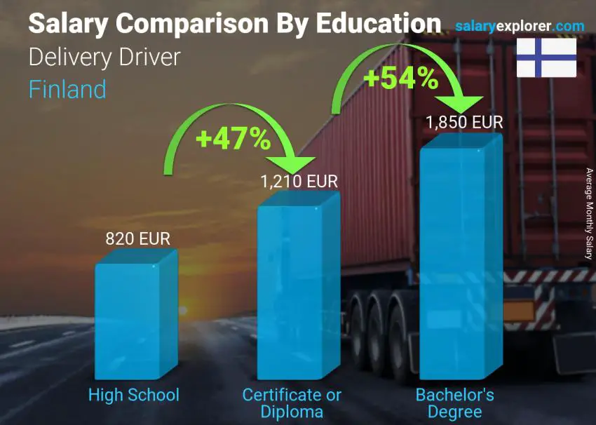 Salary comparison by education level monthly Finland Delivery Driver