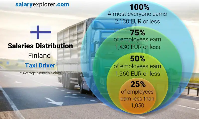 Median and salary distribution Finland Taxi Driver monthly