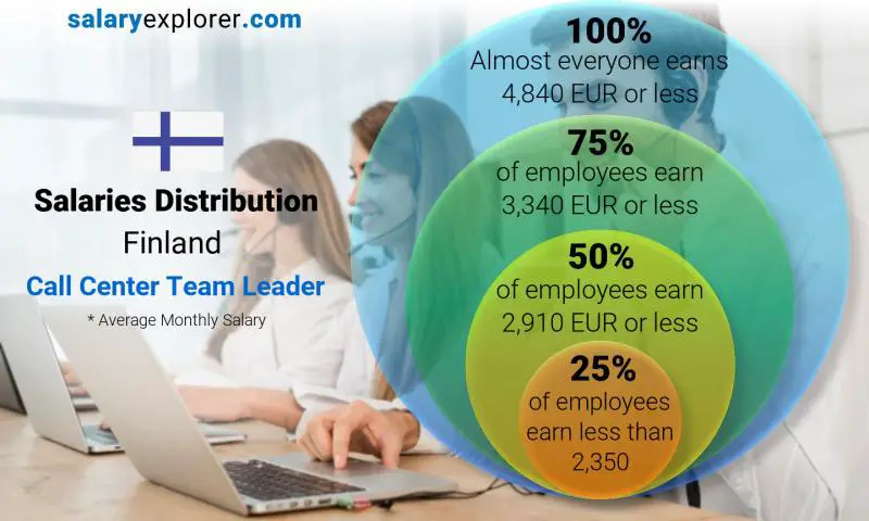 Median and salary distribution Finland Call Center Team Leader monthly