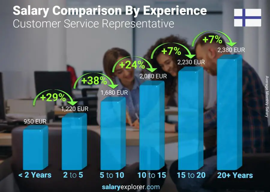 Salary comparison by years of experience monthly Finland Customer Service Representative