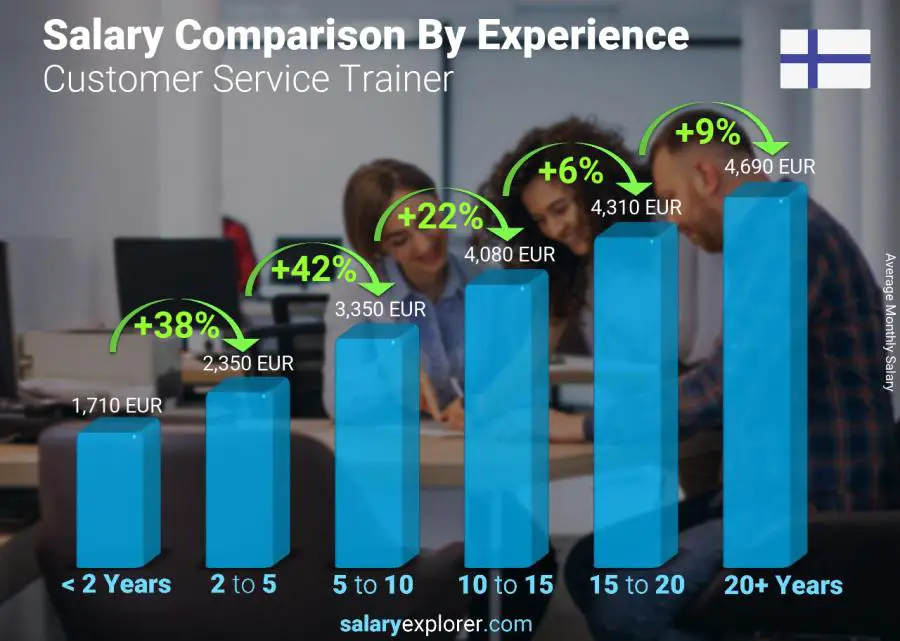 Salary comparison by years of experience monthly Finland Customer Service Trainer