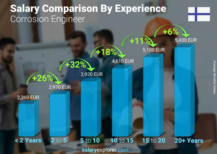 Salary comparison by years of experience monthly Finland Corrosion Engineer