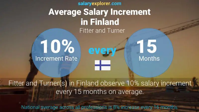 Annual Salary Increment Rate Finland Fitter and Turner