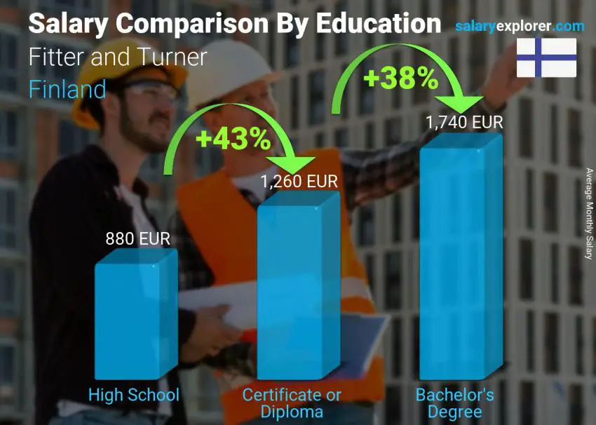 Salary comparison by education level monthly Finland Fitter and Turner