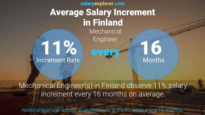 Annual Salary Increment Rate Finland Mechanical Engineer