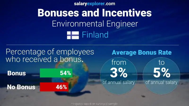 Annual Salary Bonus Rate Finland Environmental Engineer