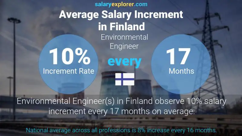 Annual Salary Increment Rate Finland Environmental Engineer