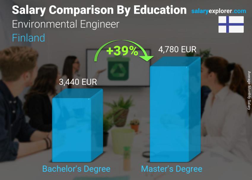 Salary comparison by education level monthly Finland Environmental Engineer