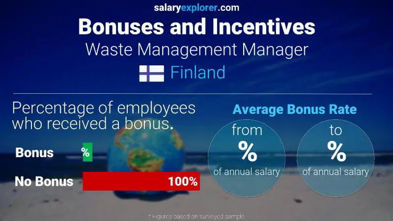 Annual Salary Bonus Rate Finland Waste Management Manager