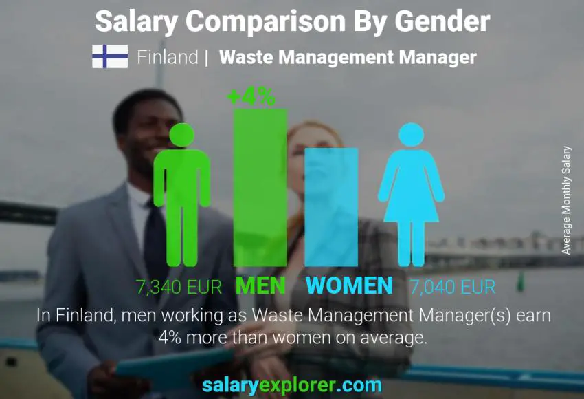 Salary comparison by gender Finland Waste Management Manager monthly