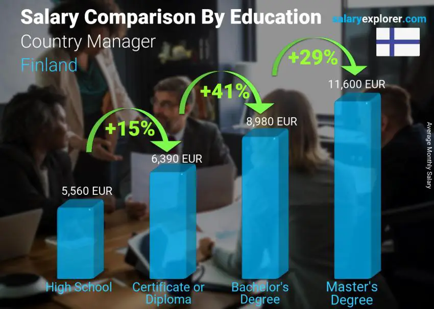 Salary comparison by education level monthly Finland Country Manager