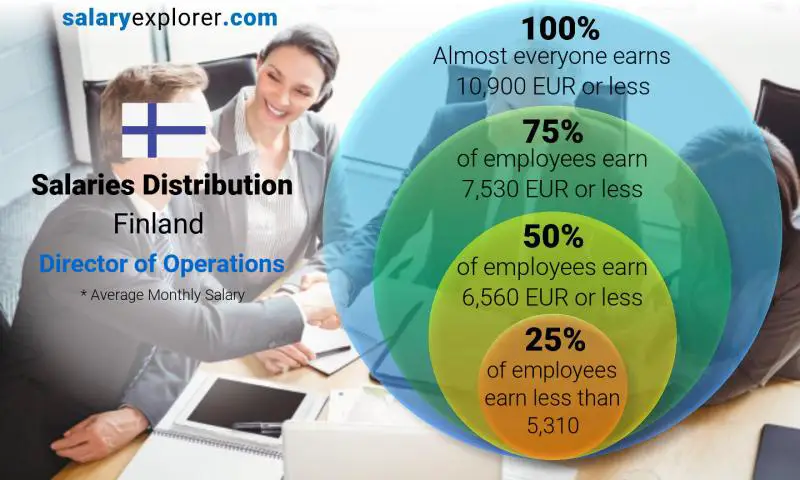 Median and salary distribution Finland Director of Operations monthly