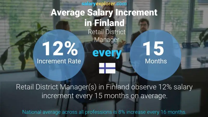 Annual Salary Increment Rate Finland Retail District Manager