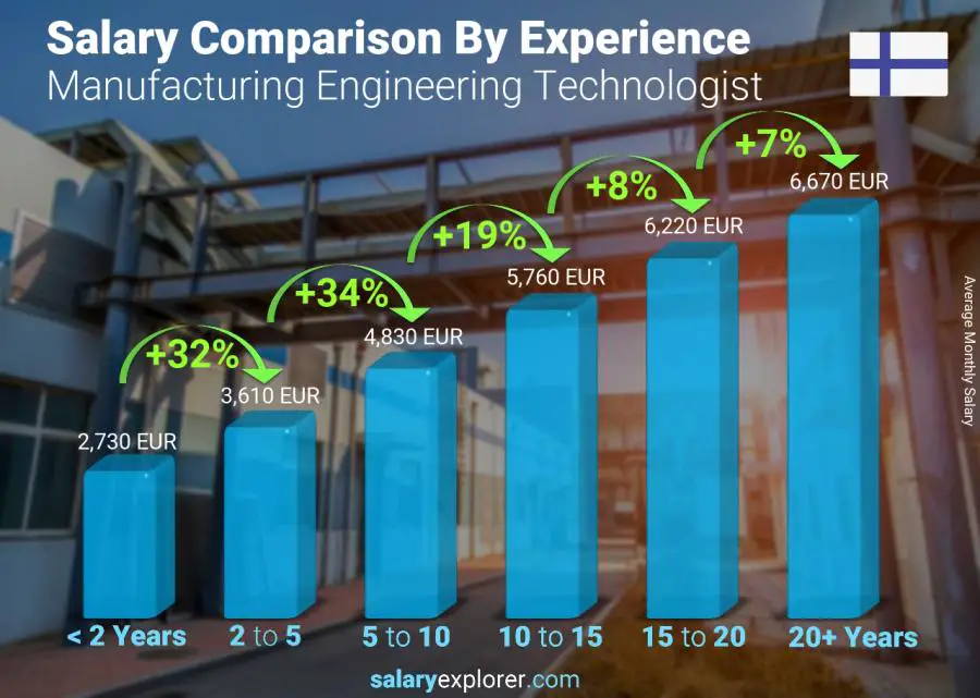 Salary comparison by years of experience monthly Finland Manufacturing Engineering Technologist