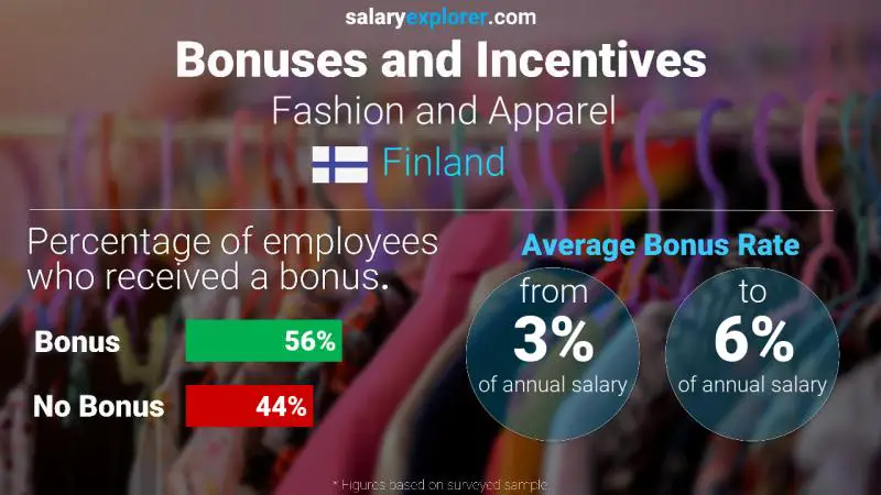 Annual Salary Bonus Rate Finland Fashion and Apparel