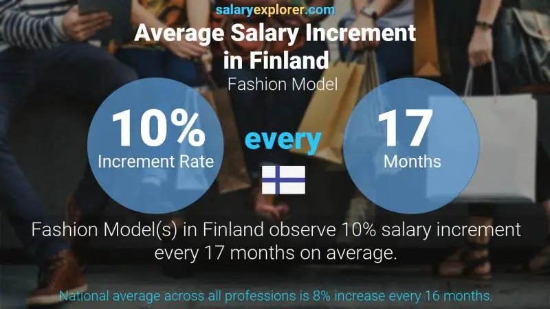 Annual Salary Increment Rate Finland Fashion Model