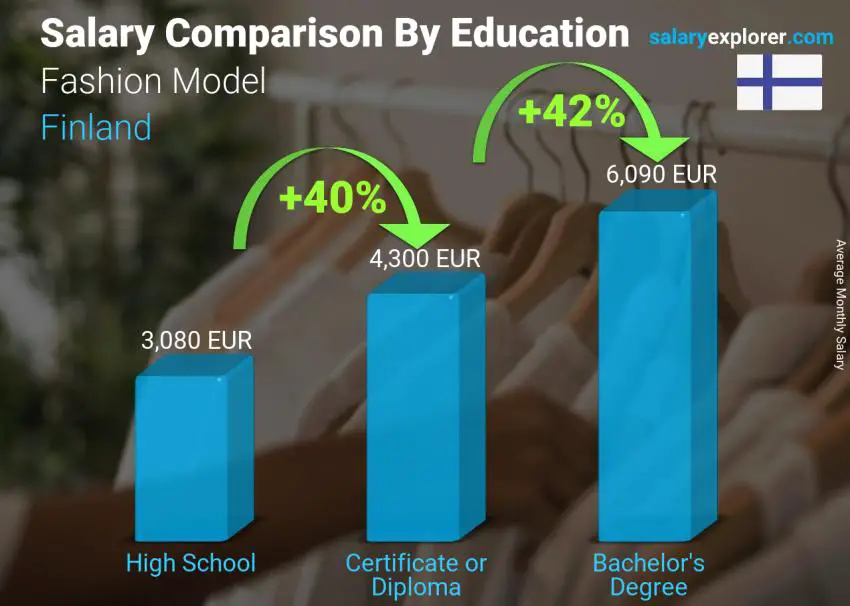 Salary comparison by education level monthly Finland Fashion Model