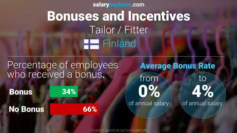 Annual Salary Bonus Rate Finland Tailor / Fitter