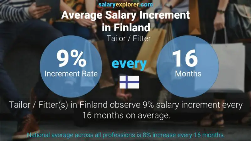 Annual Salary Increment Rate Finland Tailor / Fitter