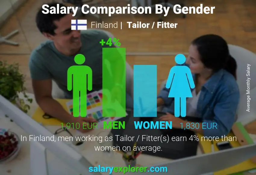 Salary comparison by gender Finland Tailor / Fitter monthly