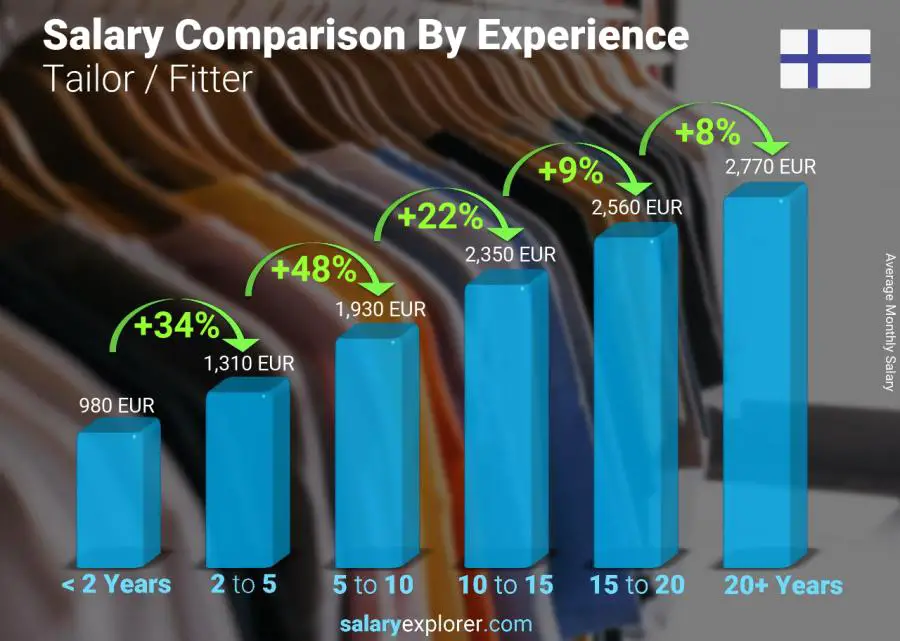 Salary comparison by years of experience monthly Finland Tailor / Fitter